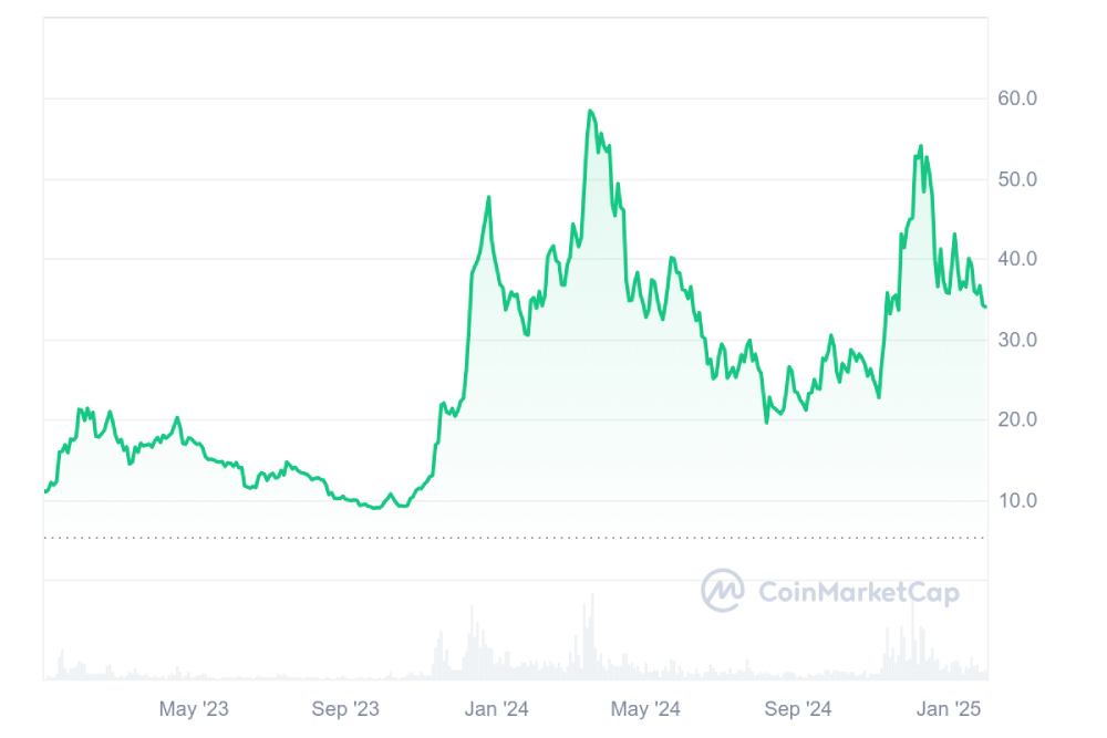 avax price chart 2023-2025