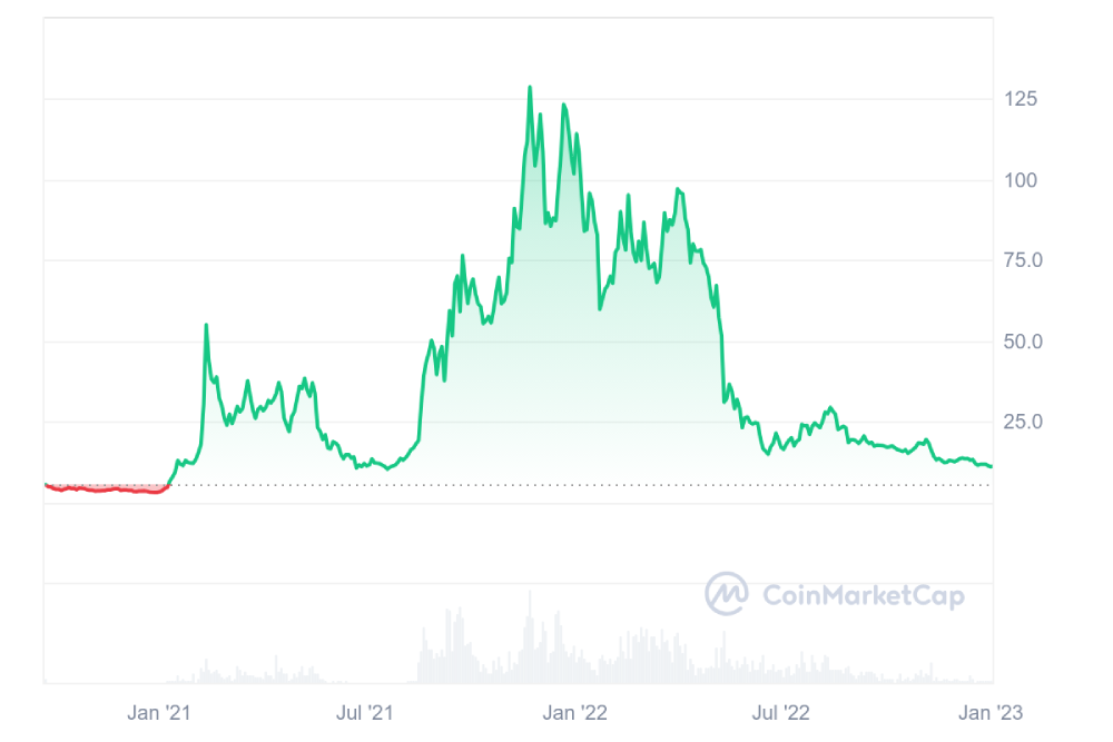 avax price chart 2020-2022