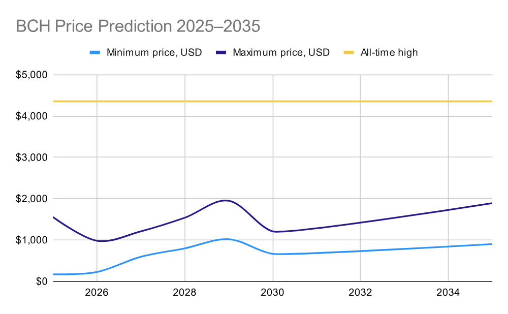 bch price forecast 2025-2035