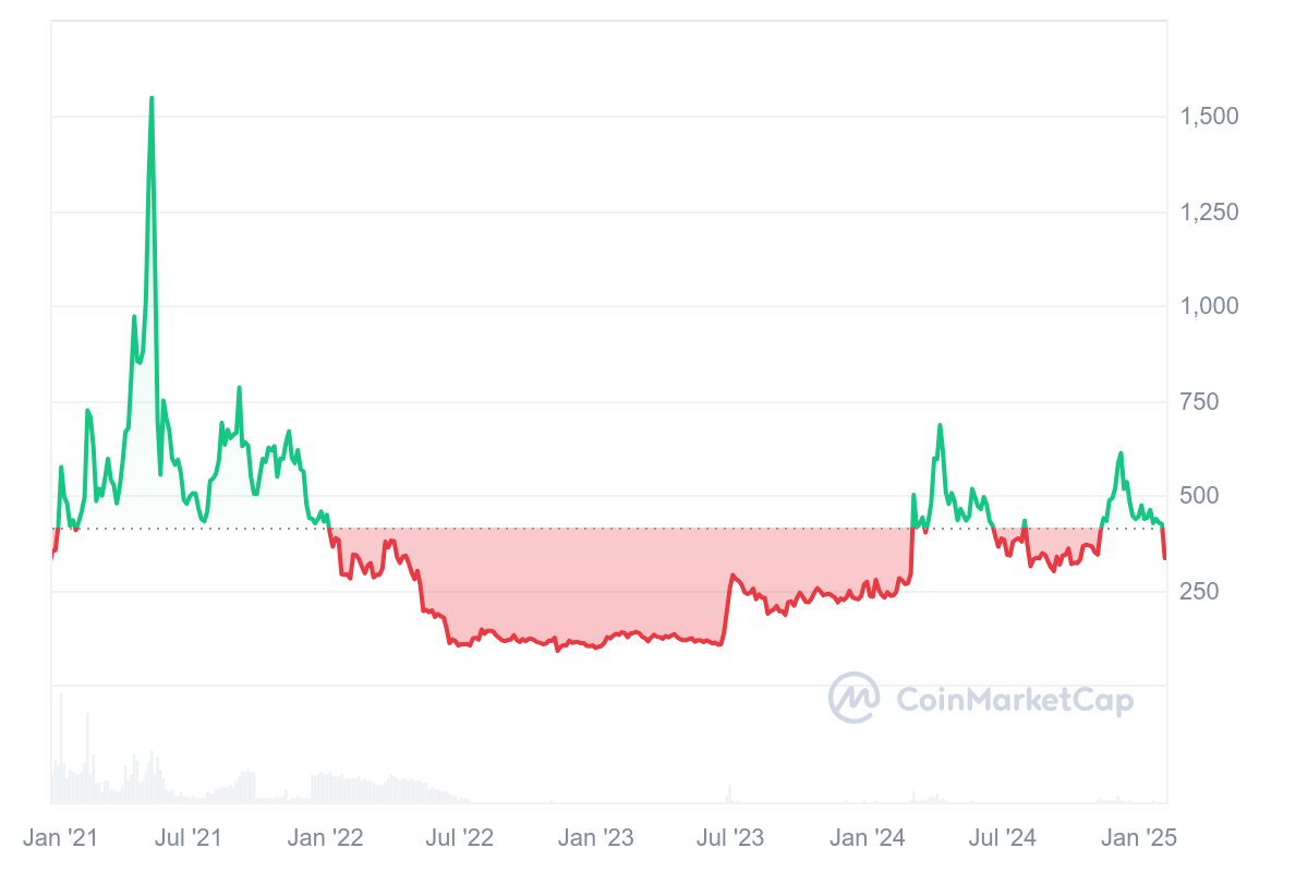 bch price 2021-2025