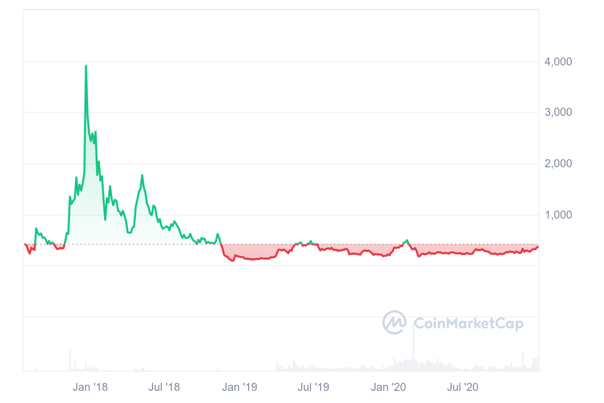 bch price 2017-2020