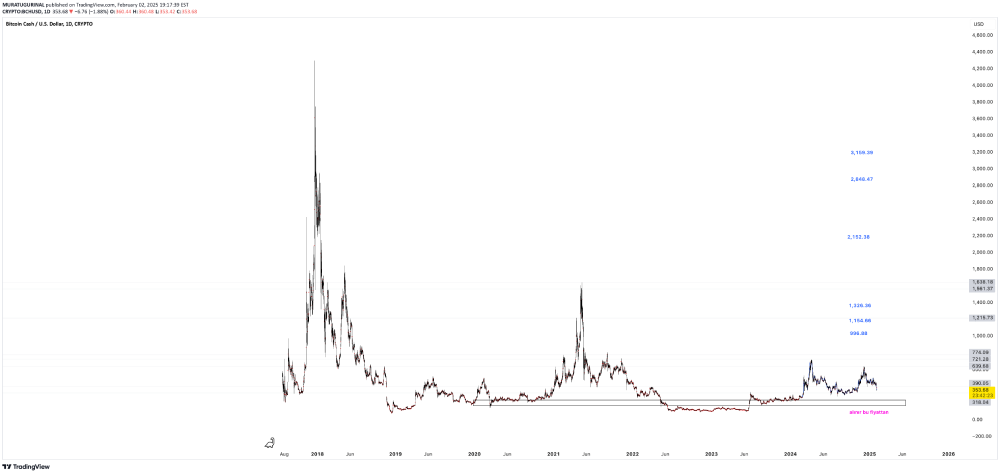 bch price analysis