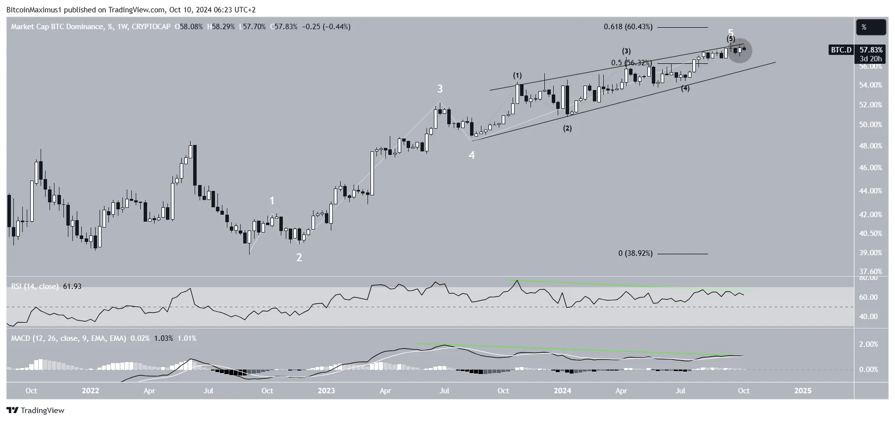 bitcoin domination technical analysis