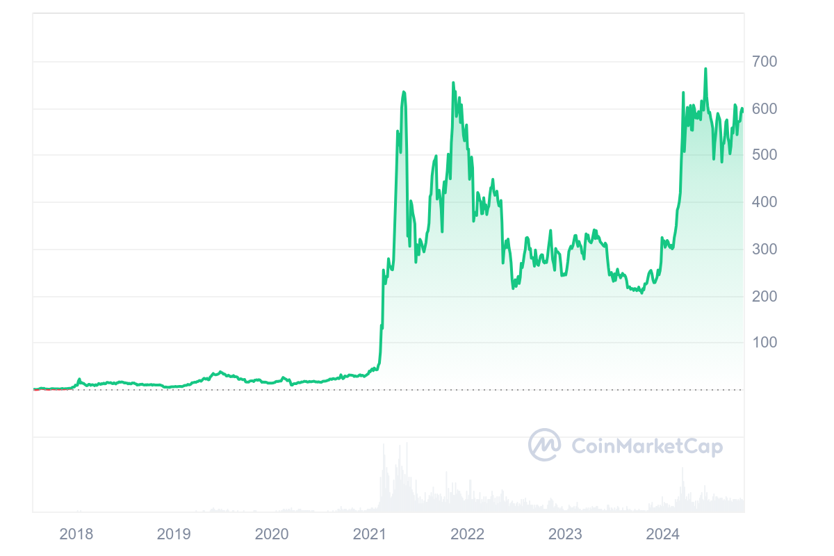 bnb price history