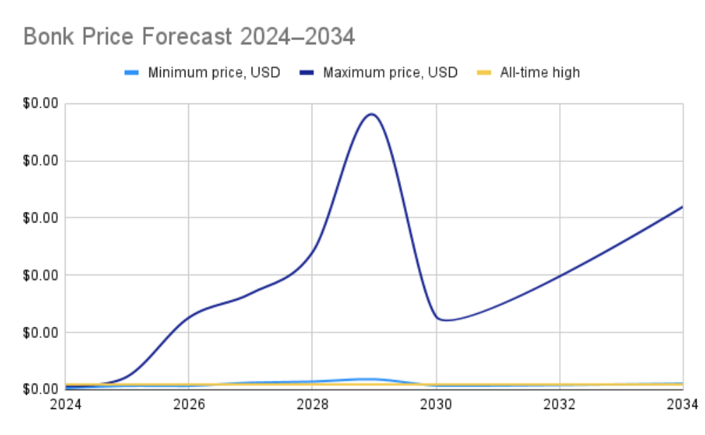 bonk price forecast