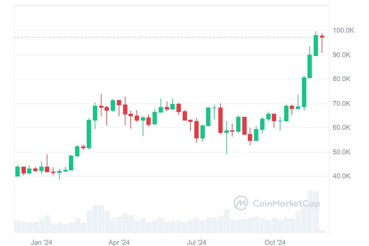 btc price 1y chart