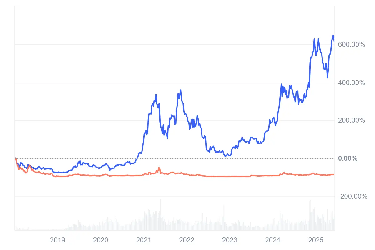 btc and bch price performance comparison