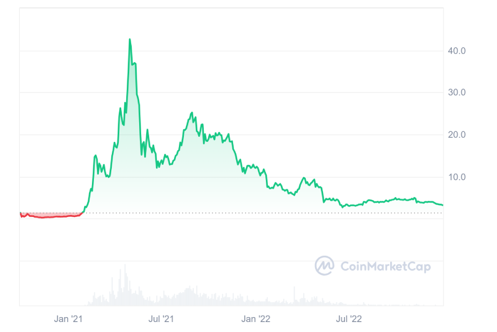 cake price 2020-2022