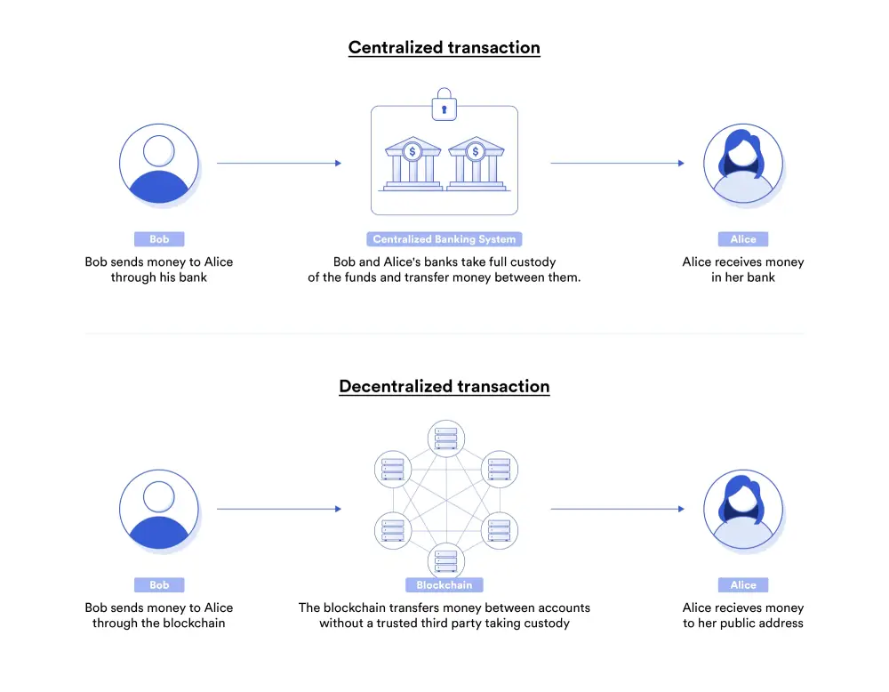 traditional vs decentralized finance