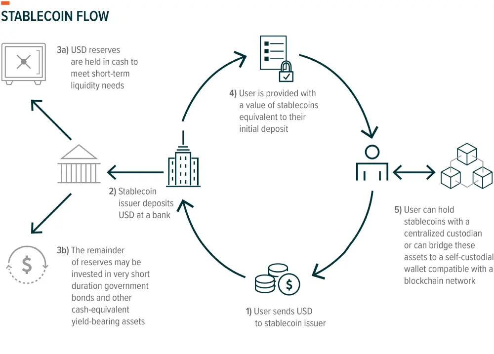 how stablecoins work