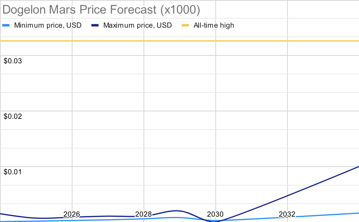 dogelon mars price prediction 2024-2034