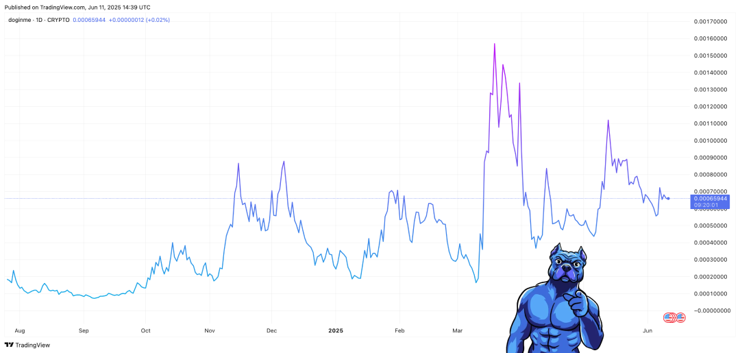 doginme crypto price chart