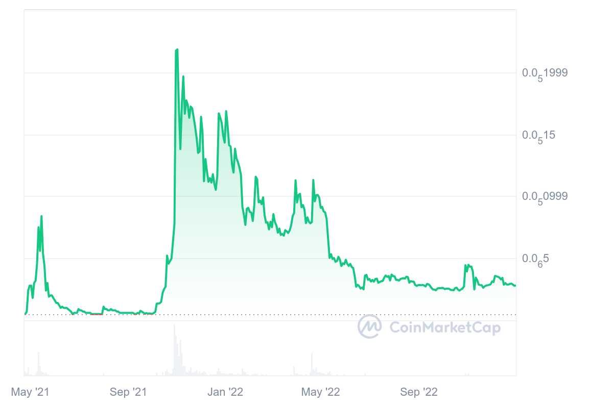 dogelon mars price 2021-2022