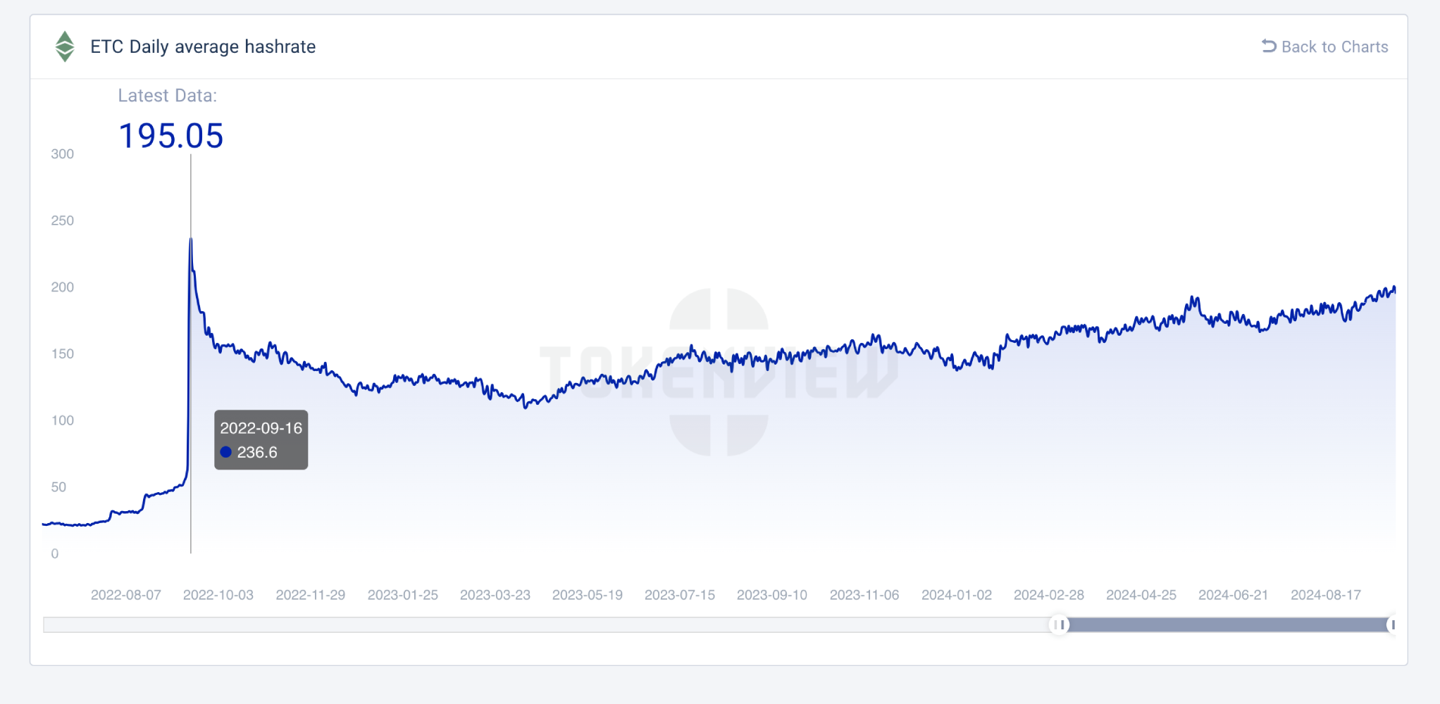 ethereum classic hash rate history