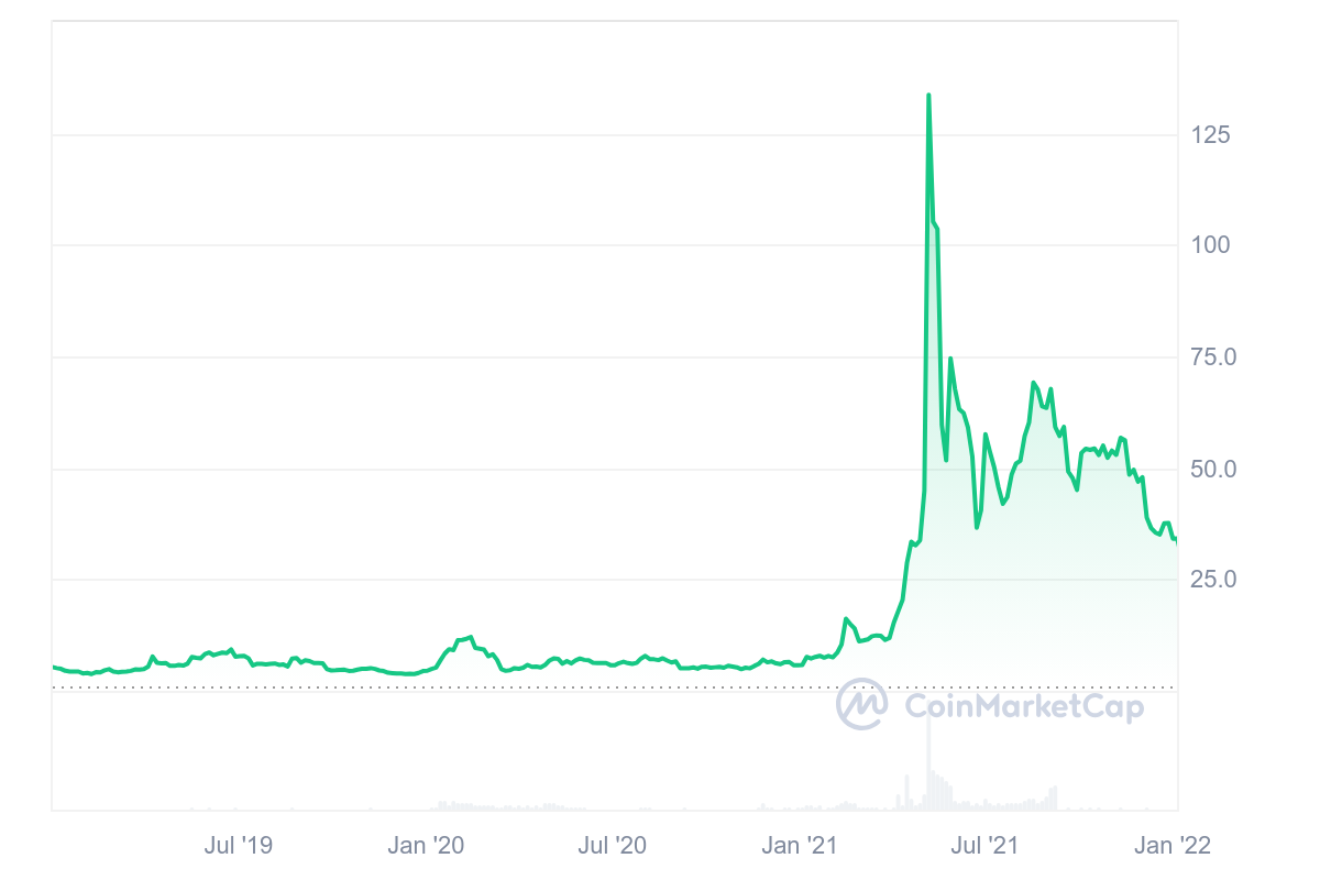 ethereum classic price 2019-2021