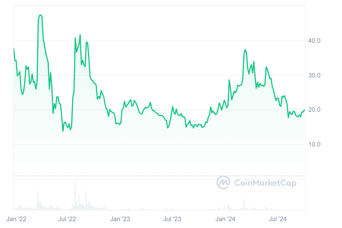 ethereum classic price 2022-2024