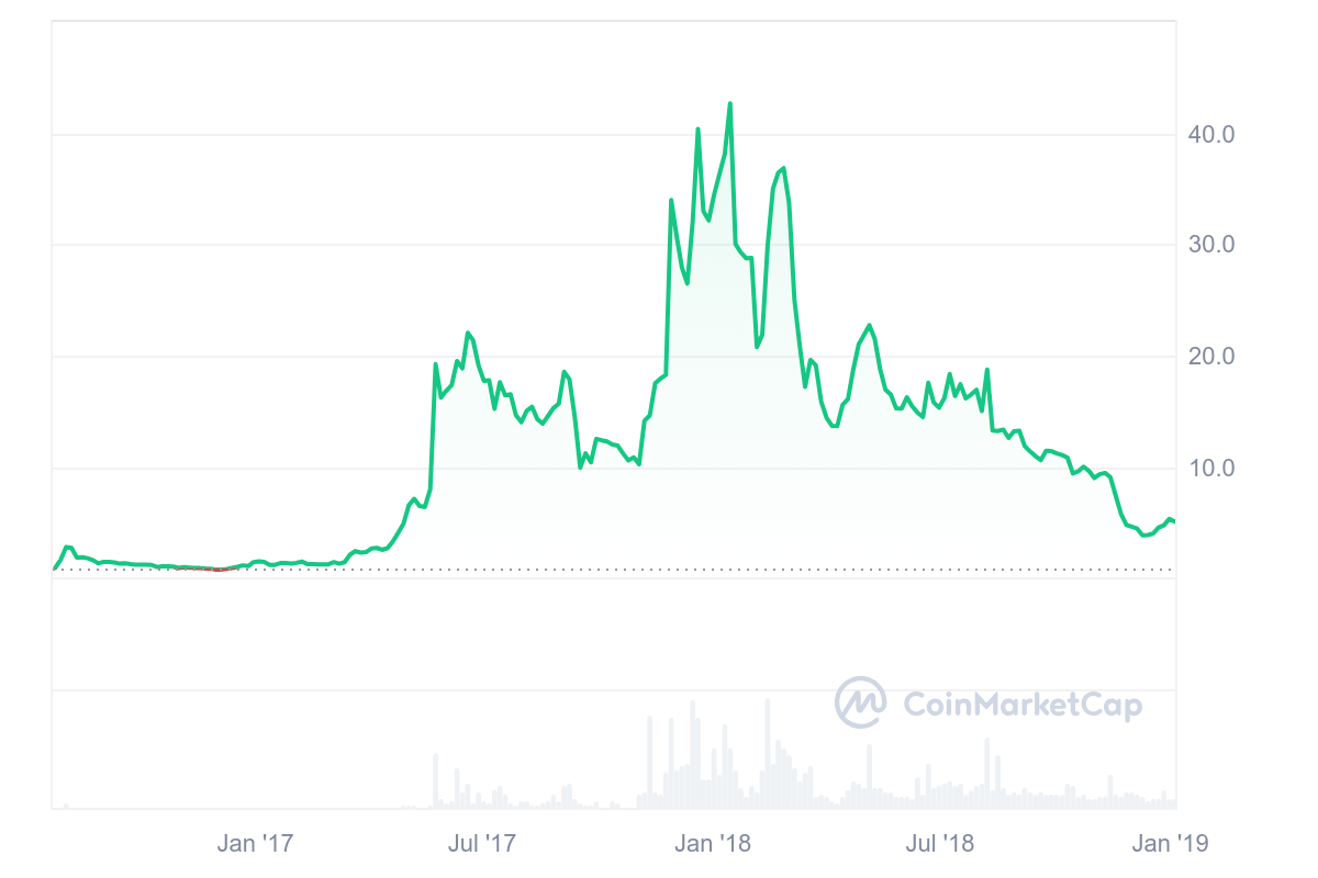 ethereum classic price 2016-2018