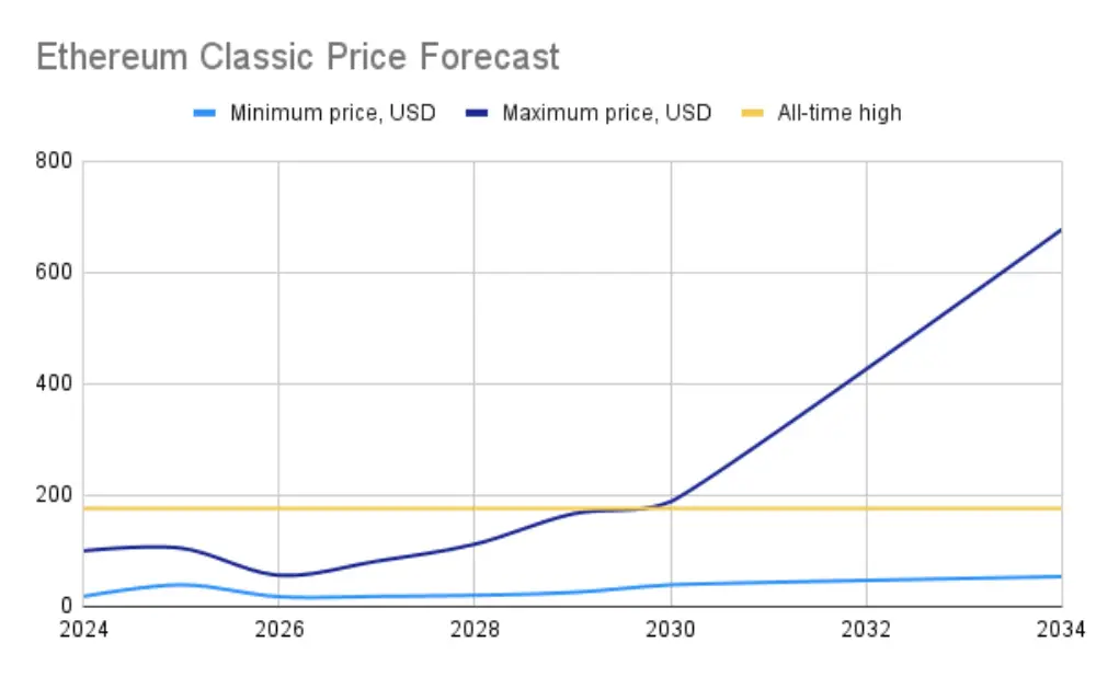 ethereum classic price prediction 2024-2034