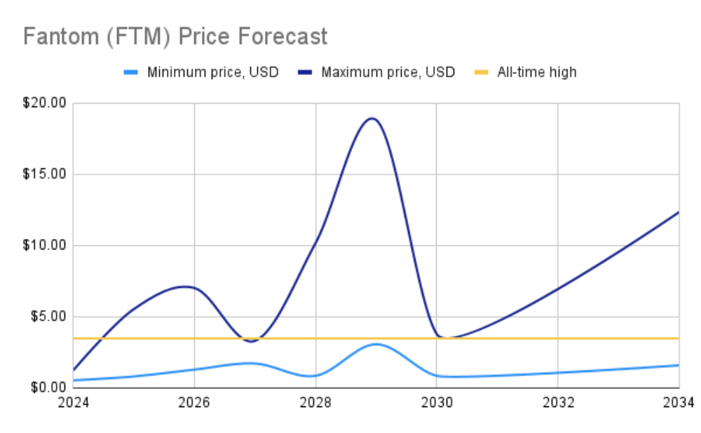 fantom price prediction 2024-2034