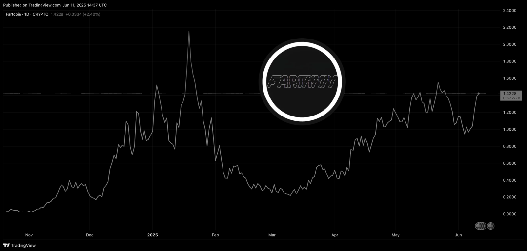 fartcoin price chart