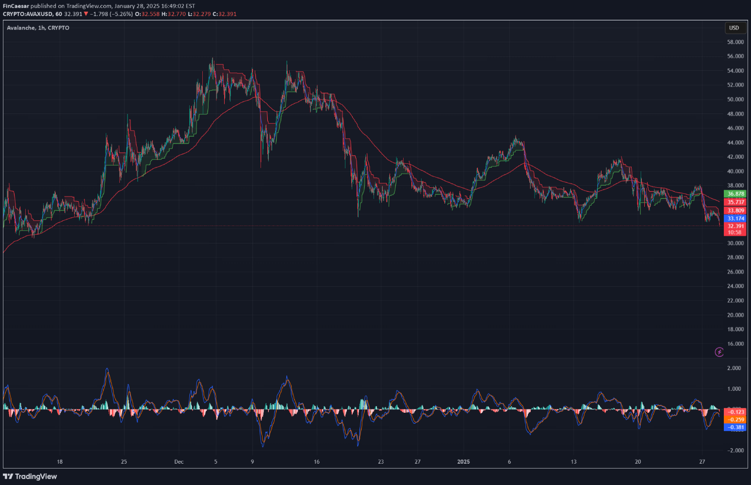 avax price technical analysis