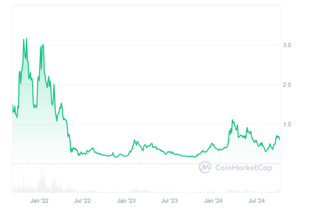 fantom price history 2022-2024