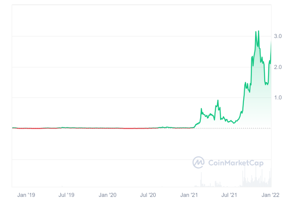 fantom price 2018-2021