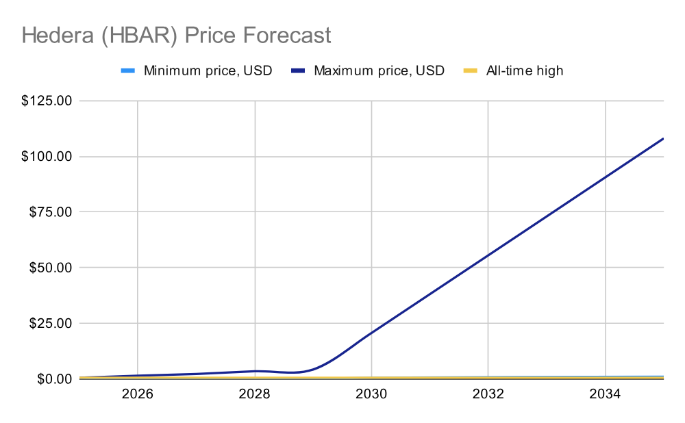 hbar crypto forecast 2025-2035