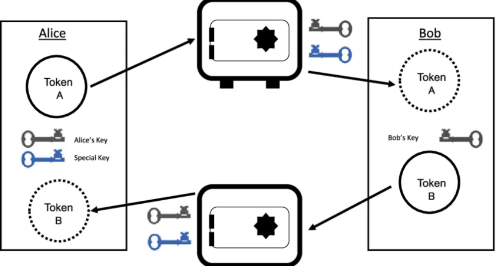 atomic swap diagram