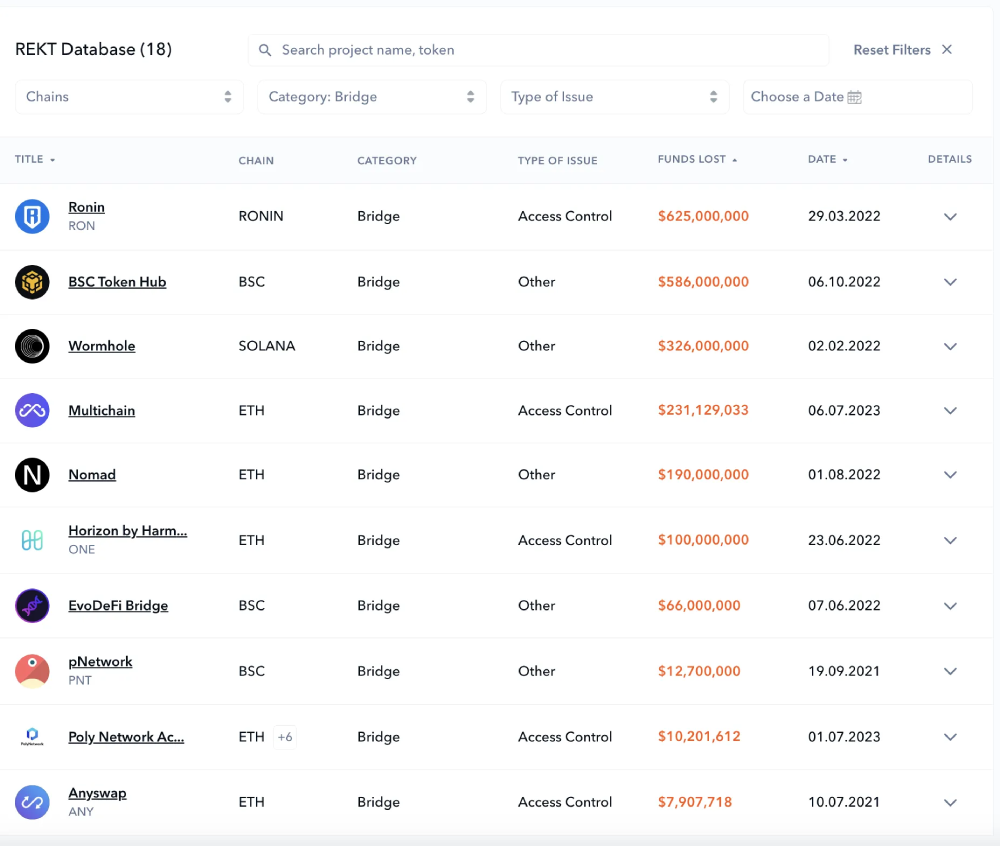 rekt bridges list on de.fi