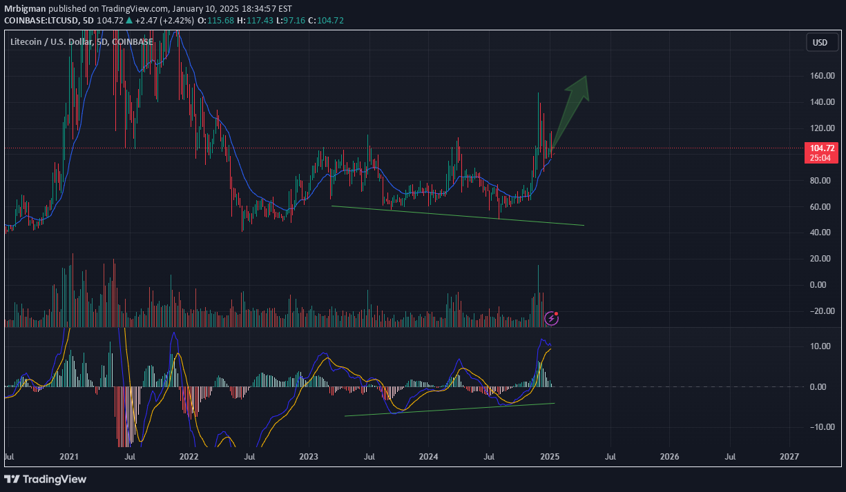 litecoin technical analysis