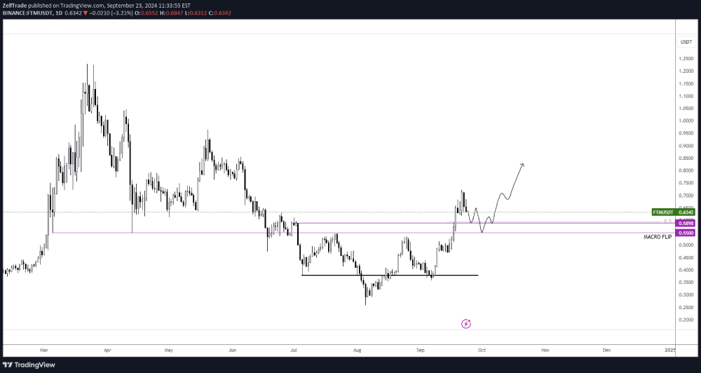 fantom price technical analysis