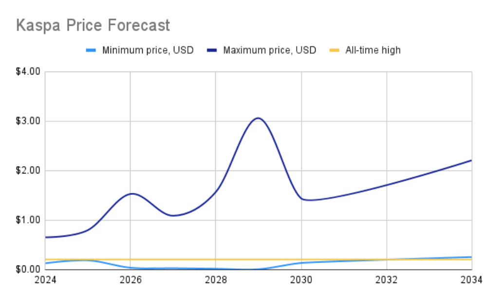 kas price forecast