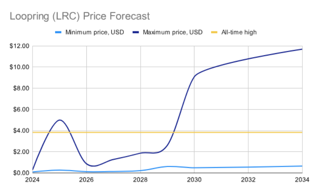 loopring price forecast 2024-2034