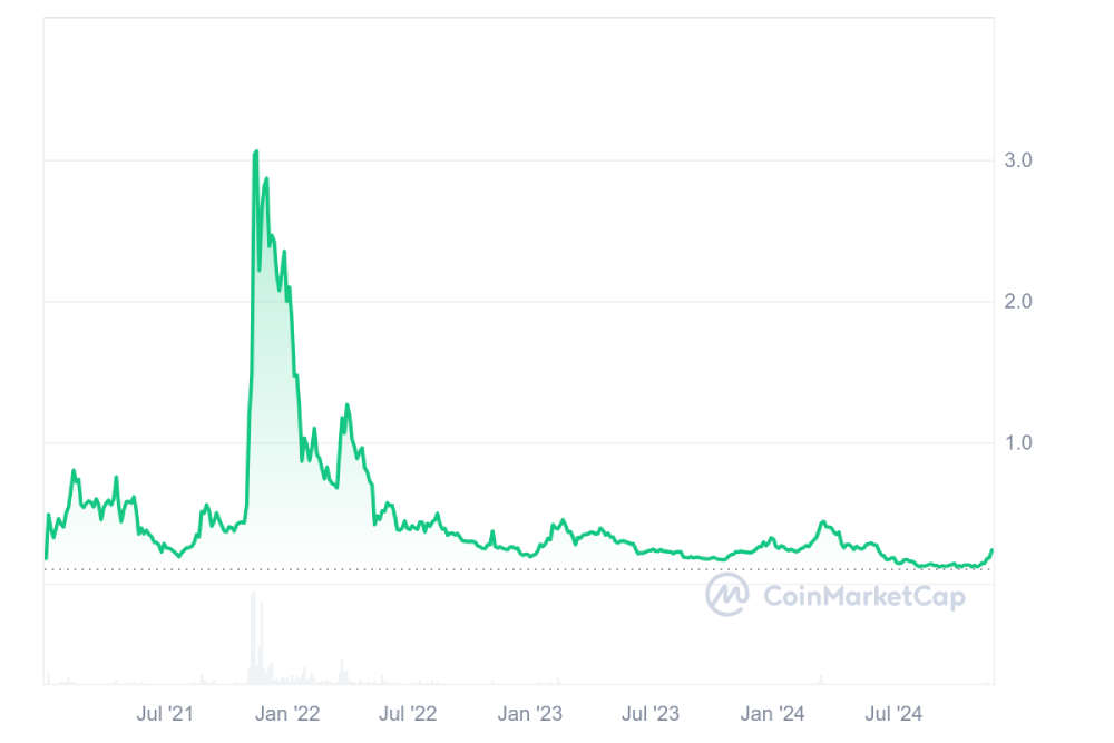 loopring price chart 2021-2024