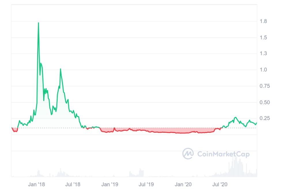 loopring price chart 2017-2020