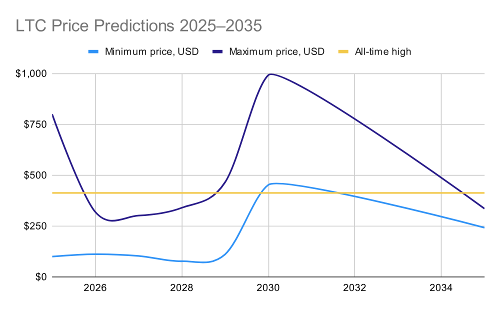 ltc predictions 2025-2035