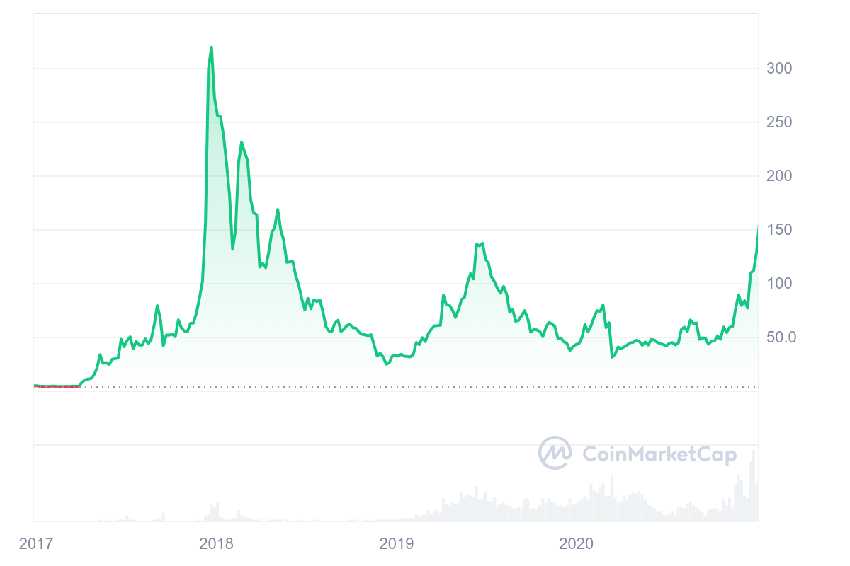 litecoin ltc price 2017-2020