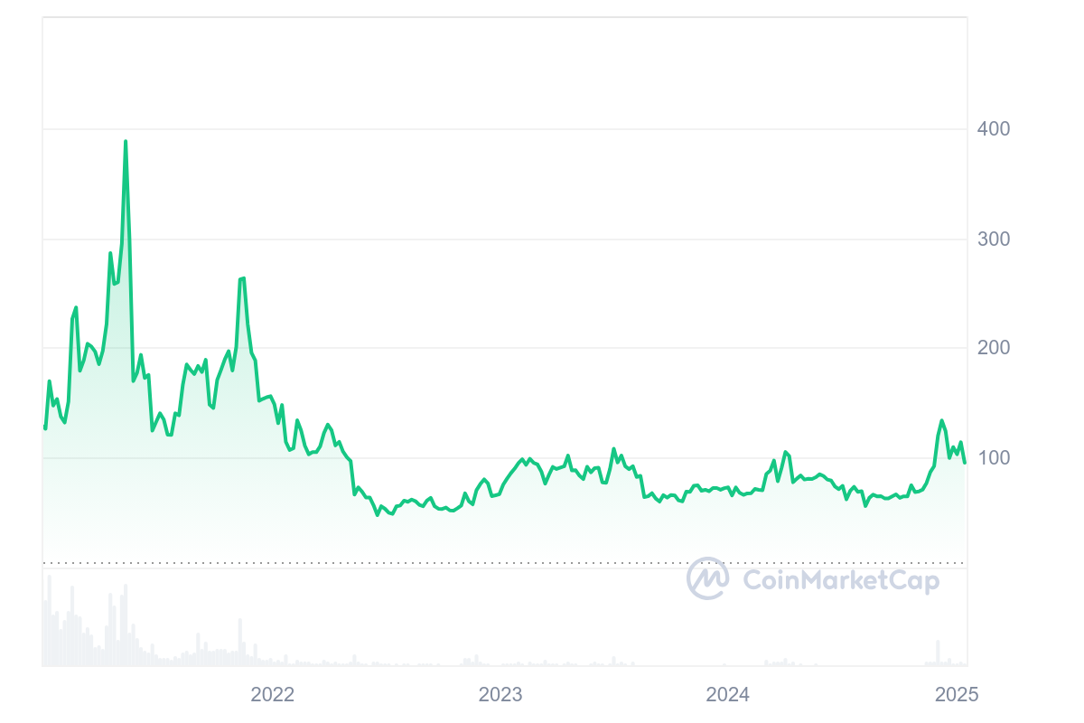 litecoin ltc price 2021-2025