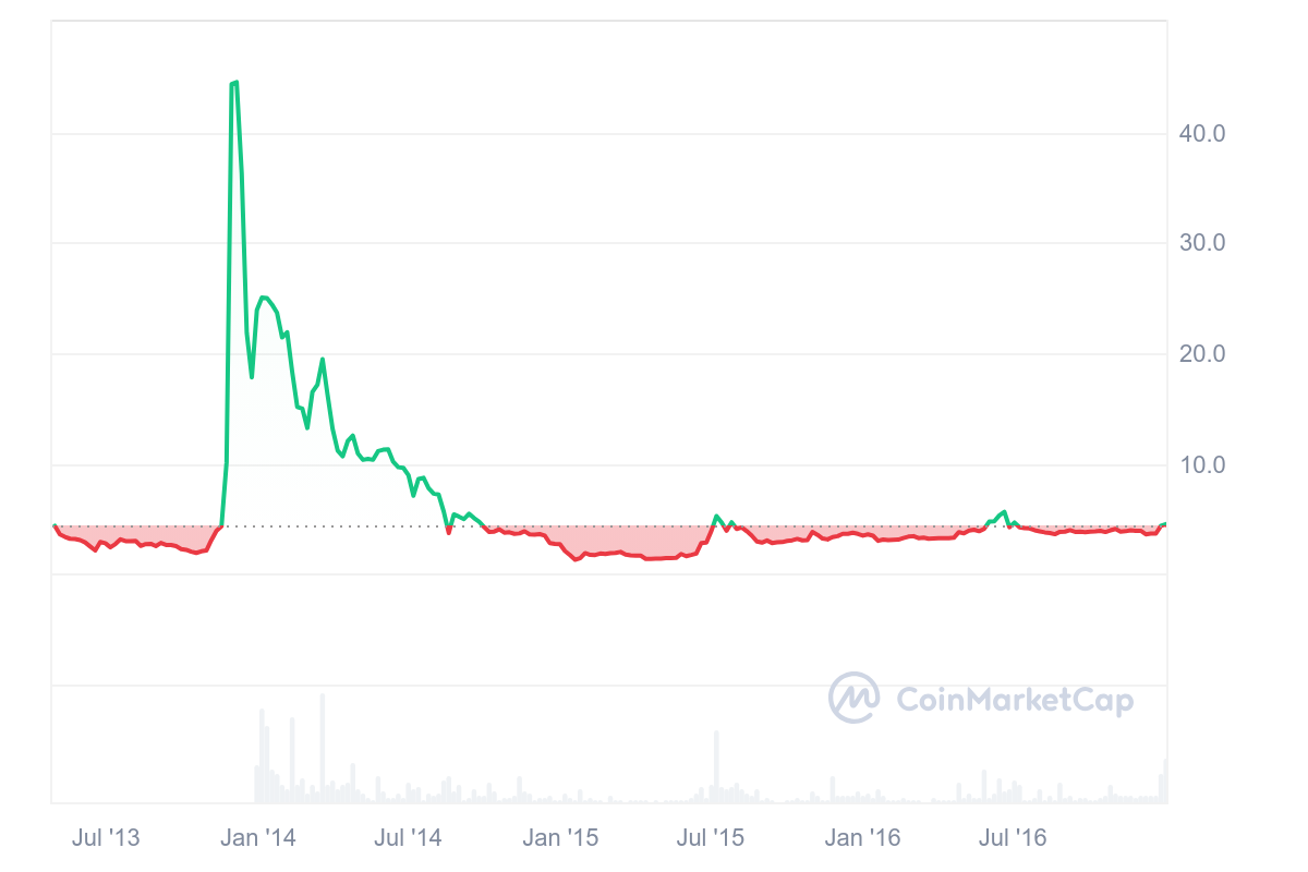 litecoin ltc price 2013-2016