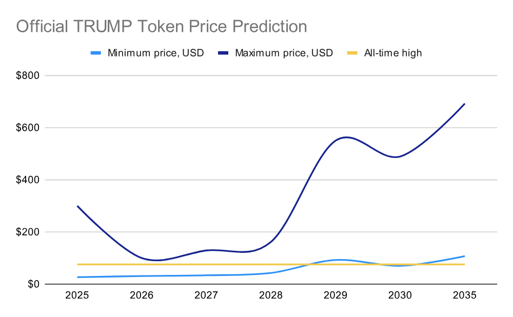 trump crypto price forecast