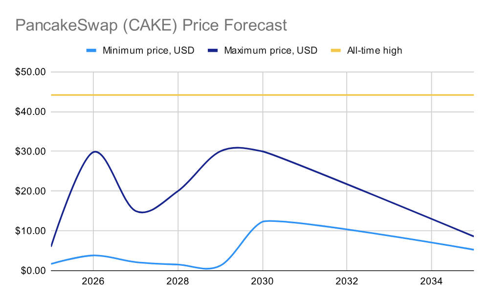 pancakeswap price forecast