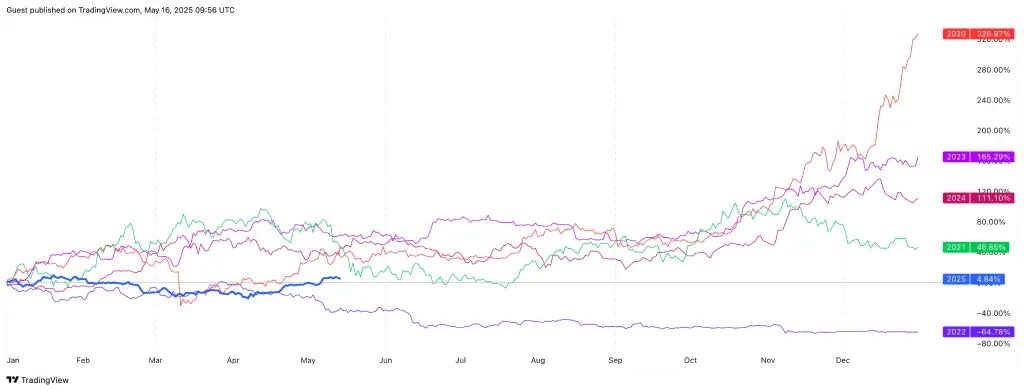 btc seasonality line chart 2020-2025
