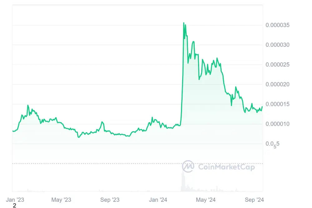 shib price history 2023-2024