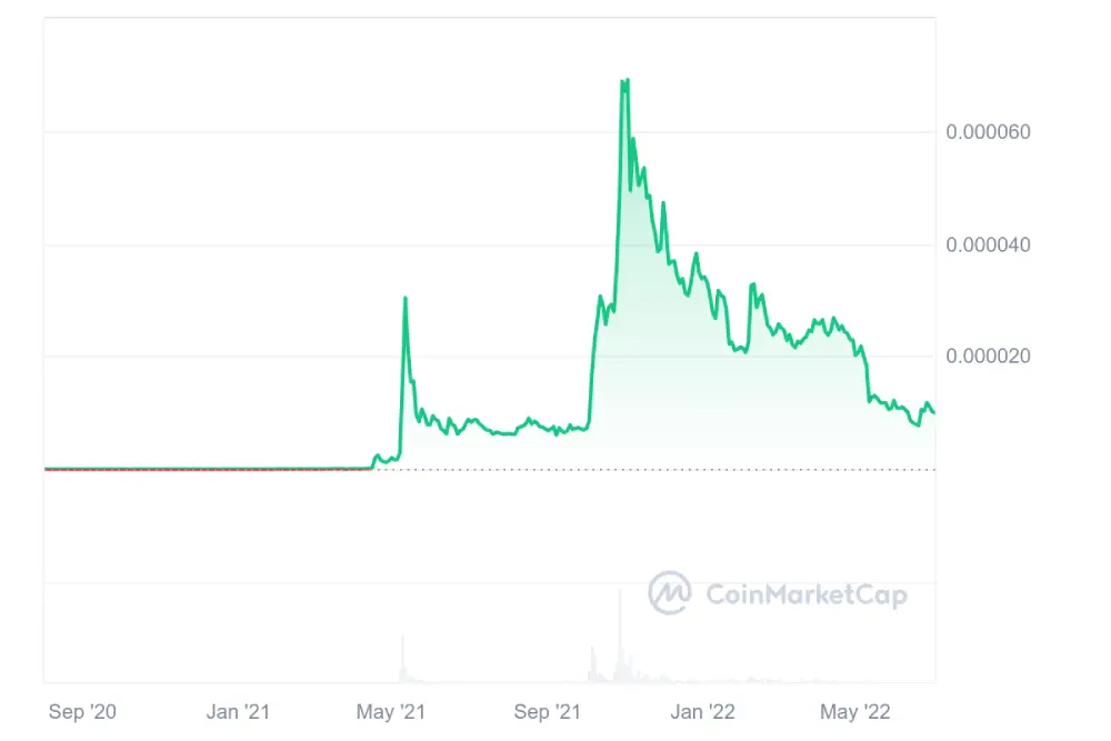 shib price history 2020-2022