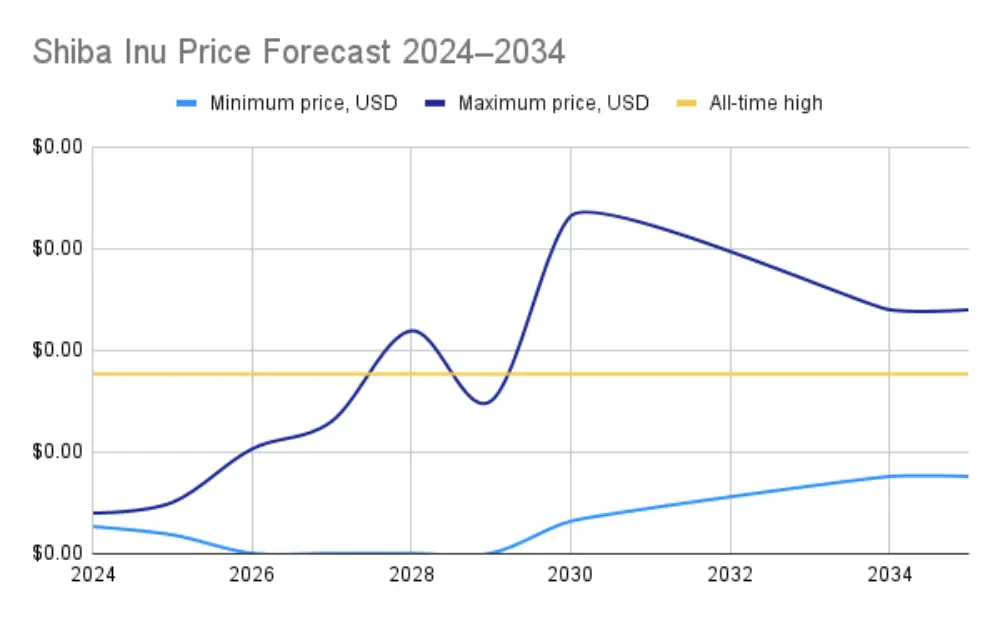 shiba inu price forecast 2024-2034