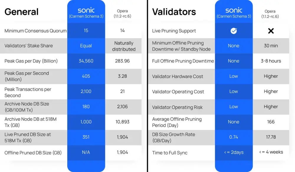 fantom sonic and opera comparison