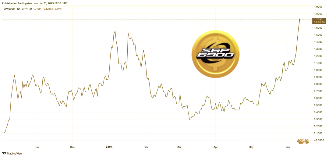 spx6900 price chart