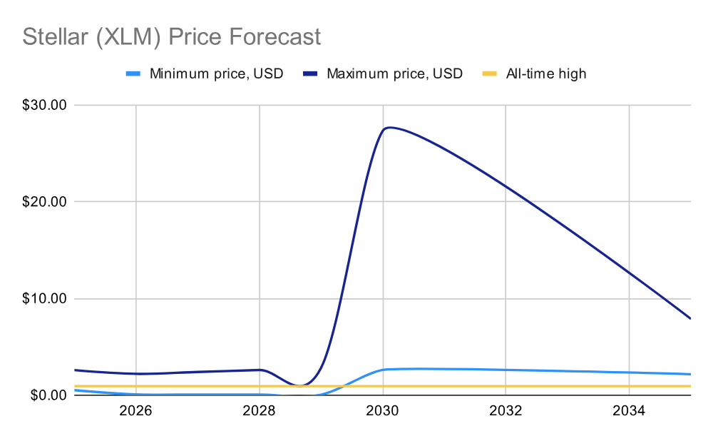 stellar price prediction 2025-2035