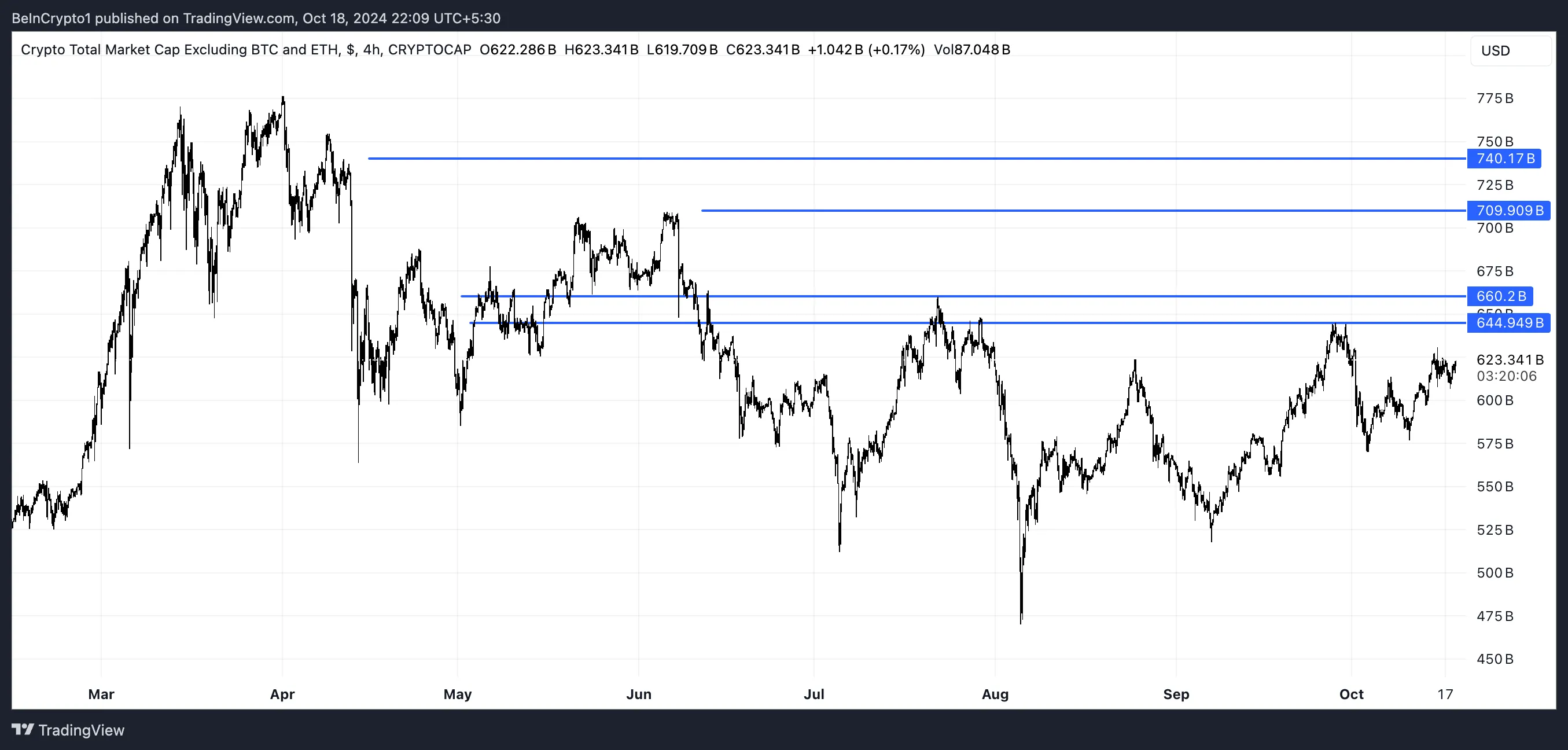 total3 crypto indicator chart